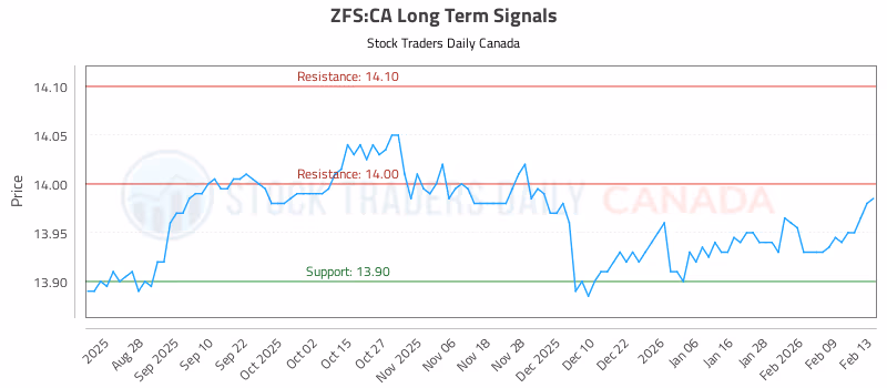 Stock Chart for ZFS:CA