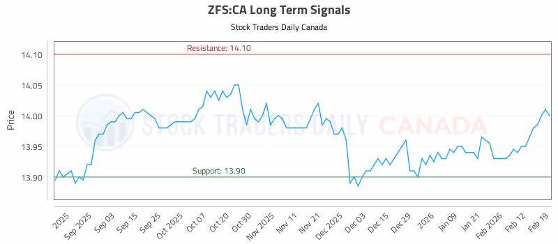 Stock Chart for ZFS:CA