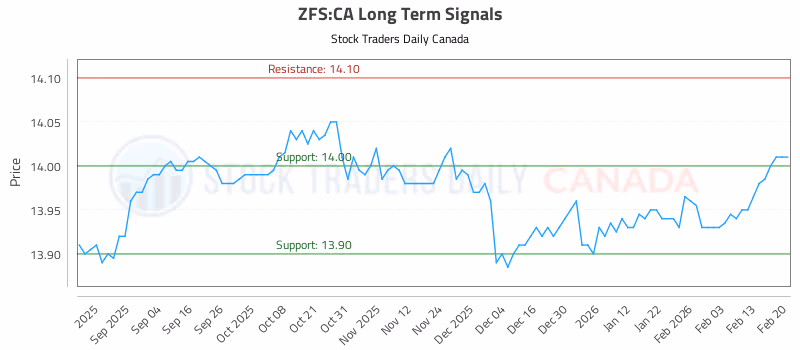 Stock Chart for ZFS:CA