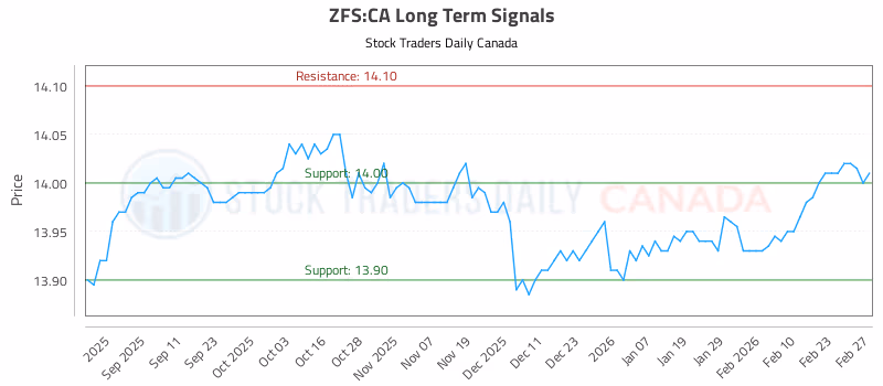 Stock Chart for ZFS:CA