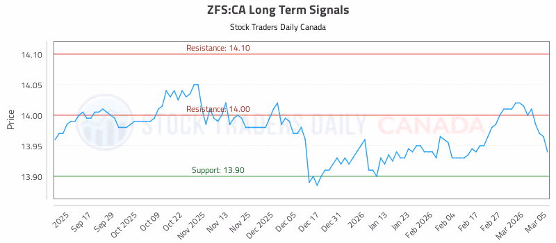 Stock Chart for ZFS:CA