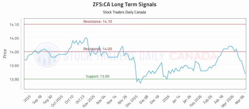 Stock Chart for ZFS:CA