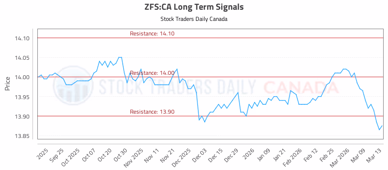 Stock Chart for ZFS:CA