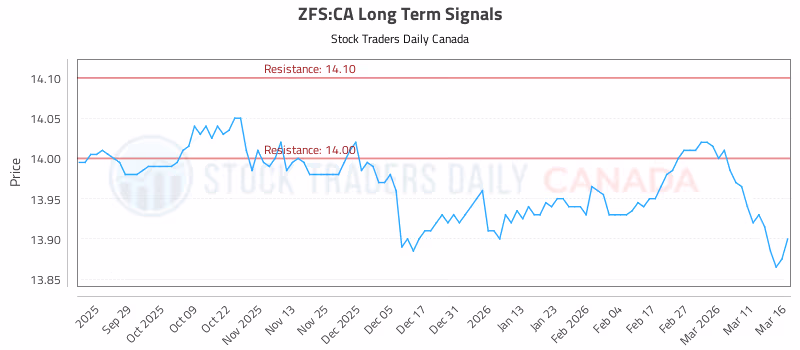 Stock Chart for ZFS:CA