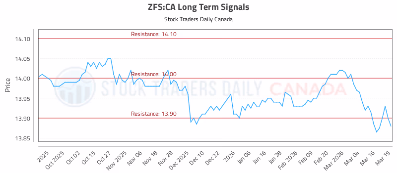 Stock Chart for ZFS:CA