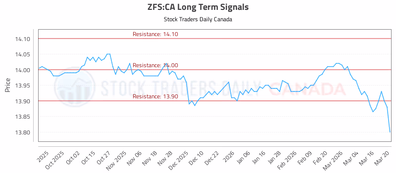 Stock Chart for ZFS:CA