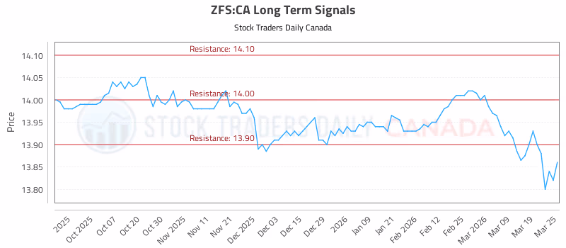 Stock Chart for ZFS:CA