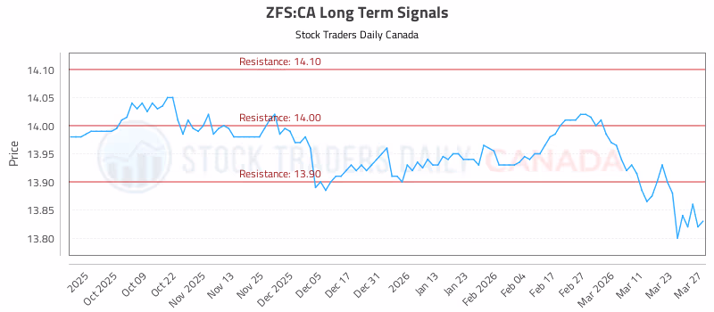 Stock Chart for ZFS:CA