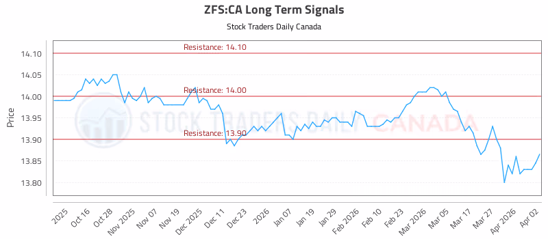 Stock Chart for ZFS:CA