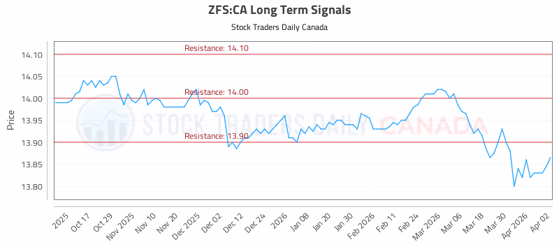Stock Chart for ZFS:CA
