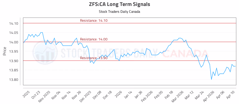 Stock Chart for ZFS:CA