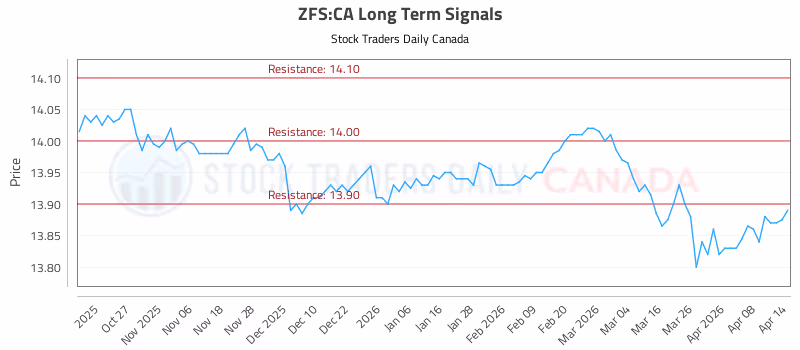 Stock Chart for ZFS:CA