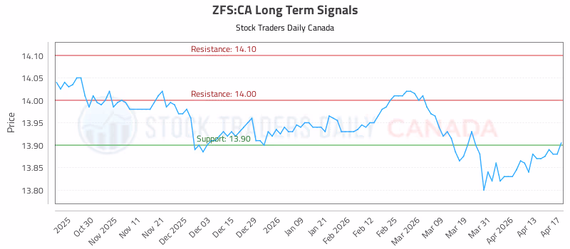 Stock Chart for ZFS:CA