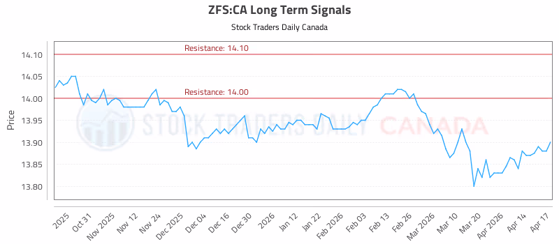 Stock Chart for ZFS:CA