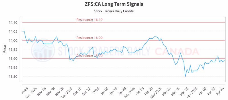 Stock Chart for ZFS:CA