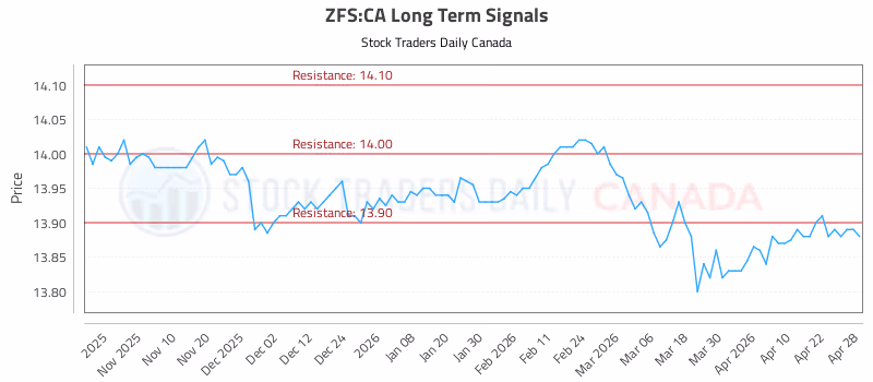 Stock Chart for ZFS:CA