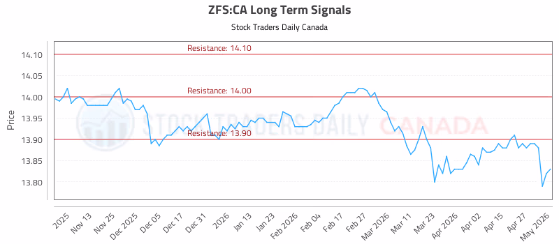 Stock Chart for ZFS:CA