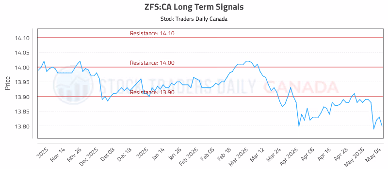 Stock Chart for ZFS:CA