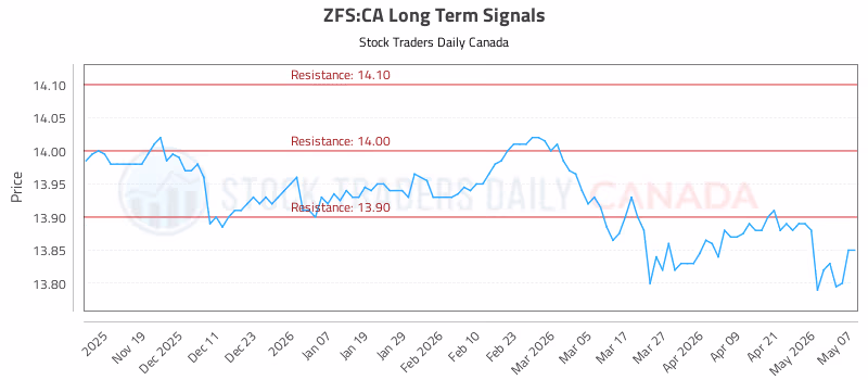 Stock Chart for ZFS:CA