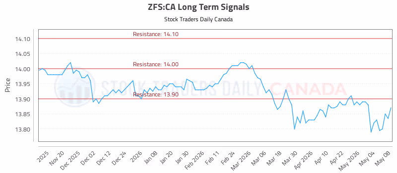 Stock Chart for ZFS:CA