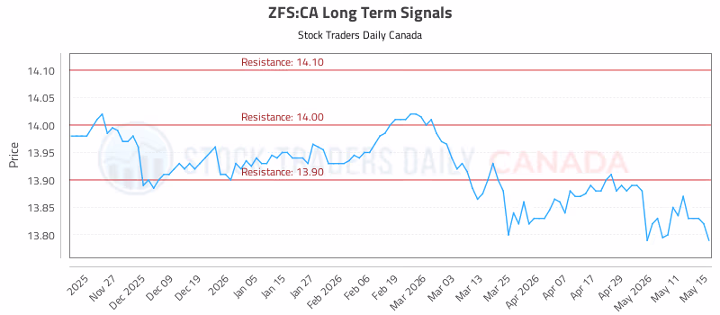 Stock Chart for ZFS:CA
