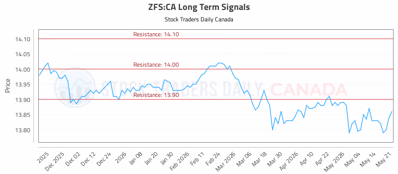 Stock Chart for ZFS:CA