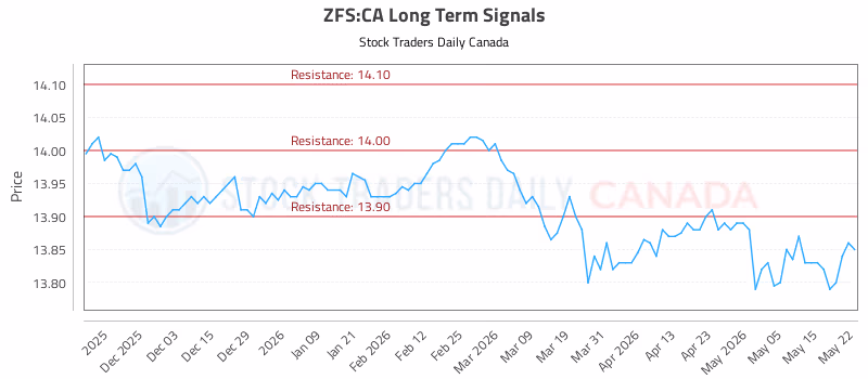 Stock Chart for ZFS:CA
