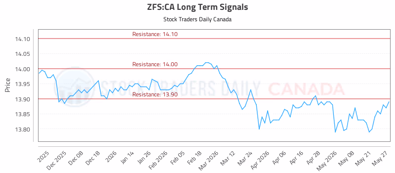 Stock Chart for ZFS:CA