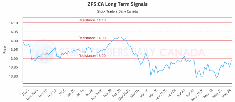 Stock Chart for ZFS:CA