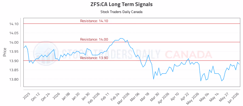 Stock Chart for ZFS:CA