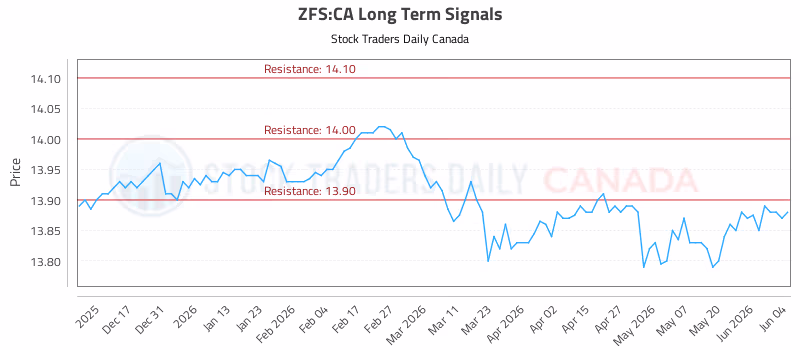 Stock Chart for ZFS:CA