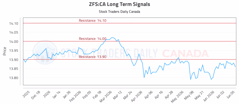 Stock Chart for ZFS:CA