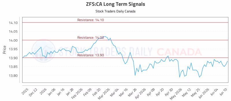 Stock Chart for ZFS:CA