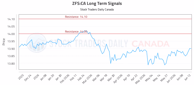 Stock Chart for ZFS:CA