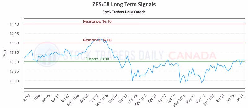 Stock Chart for ZFS:CA