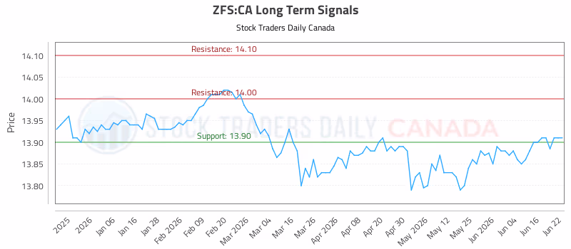 Stock Chart for ZFS:CA