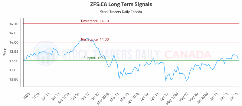 Stock Chart for ZFS:CA