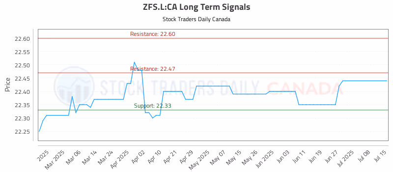 Stock Chart for ZFS.L:CA