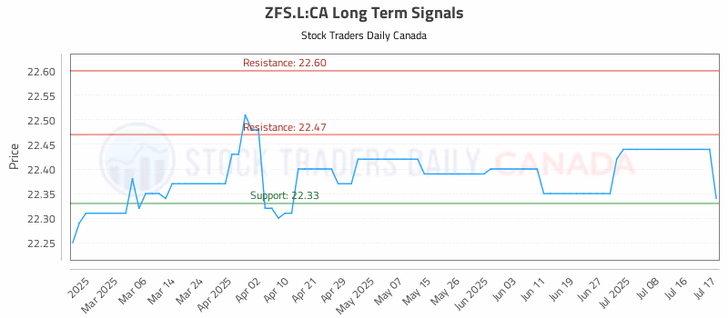 Stock Chart for ZFS.L:CA