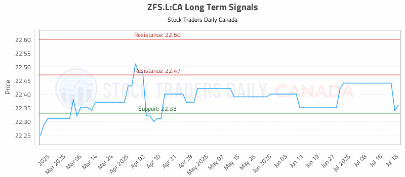 Stock Chart for ZFS.L:CA