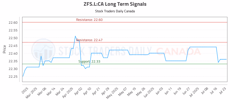 Stock Chart for ZFS.L:CA