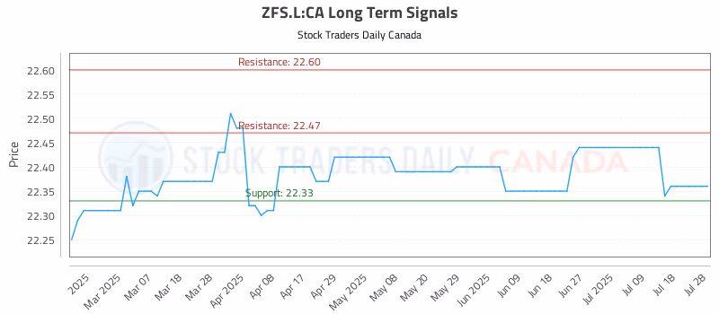 Stock Chart for ZFS.L:CA