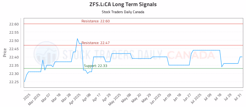 Stock Chart for ZFS.L:CA
