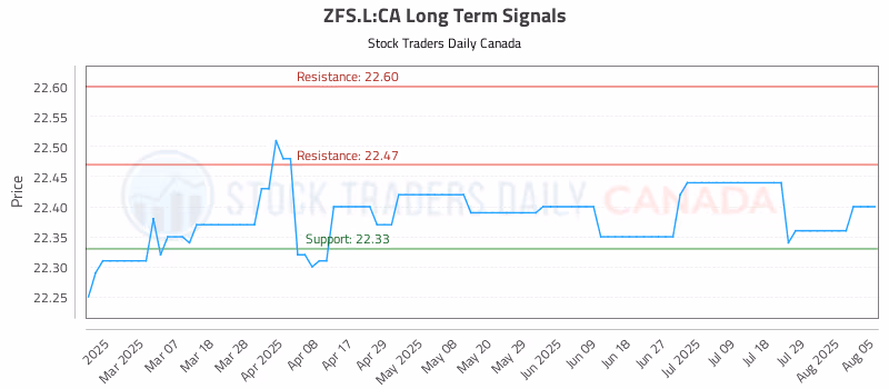 Stock Chart for ZFS.L:CA