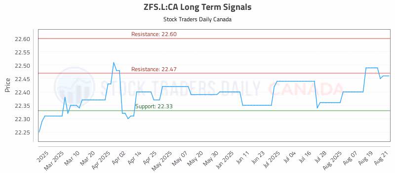 Stock Chart for ZFS.L:CA