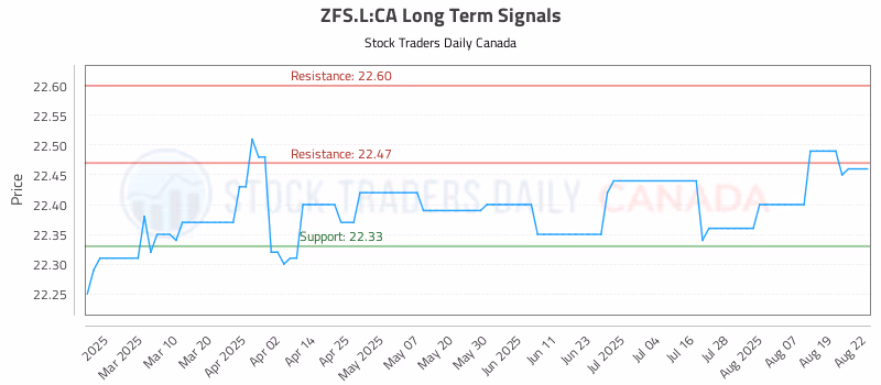 Stock Chart for ZFS.L:CA