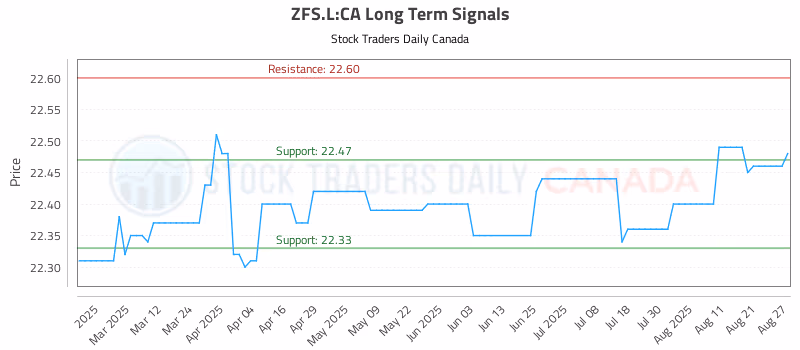 Stock Chart for ZFS.L:CA