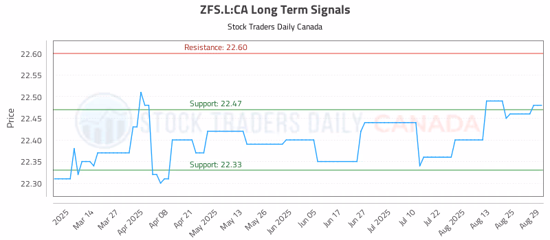 Stock Chart for ZFS.L:CA