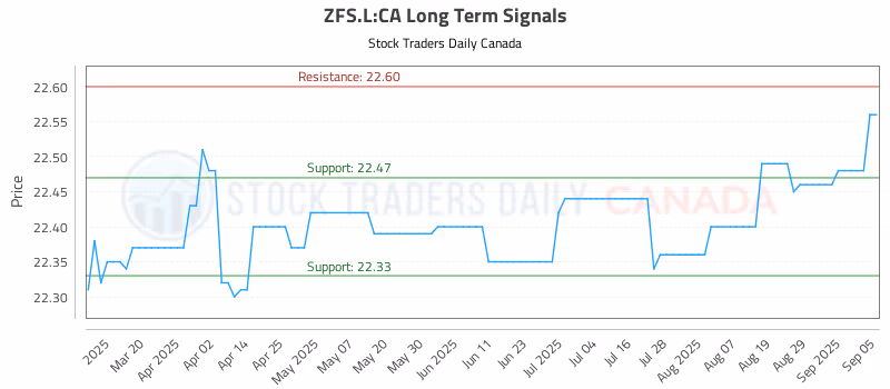 Stock Chart for ZFS.L:CA