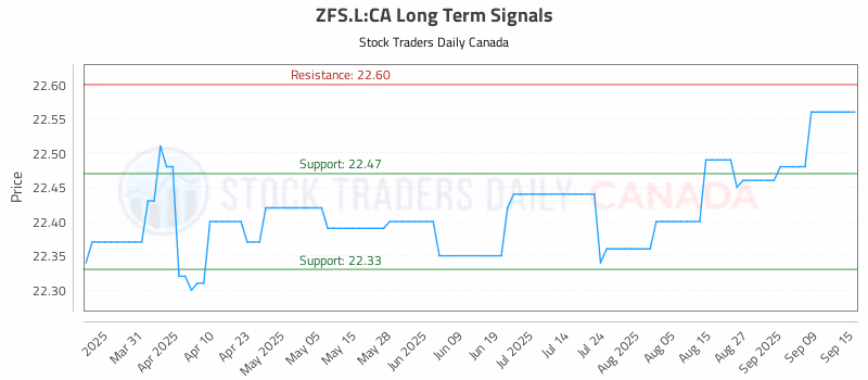 Stock Chart for ZFS.L:CA